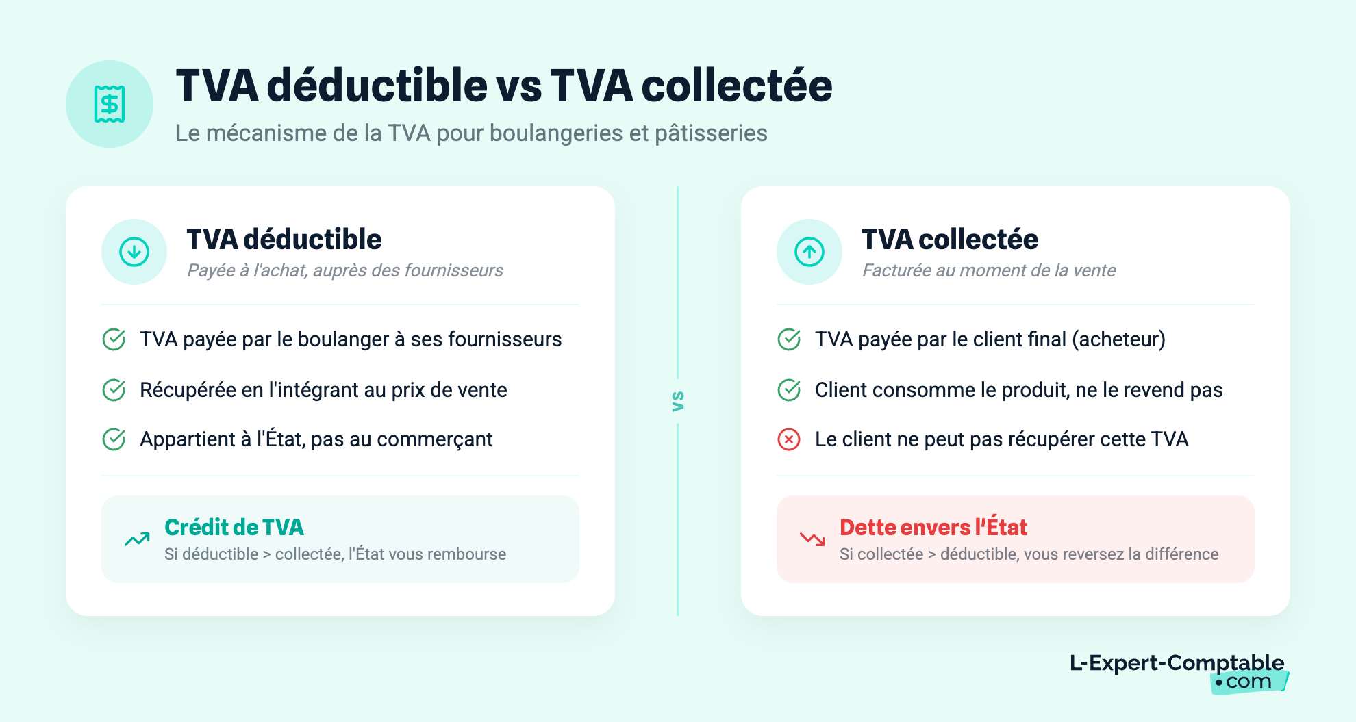TVA déductible vs TVA collectée